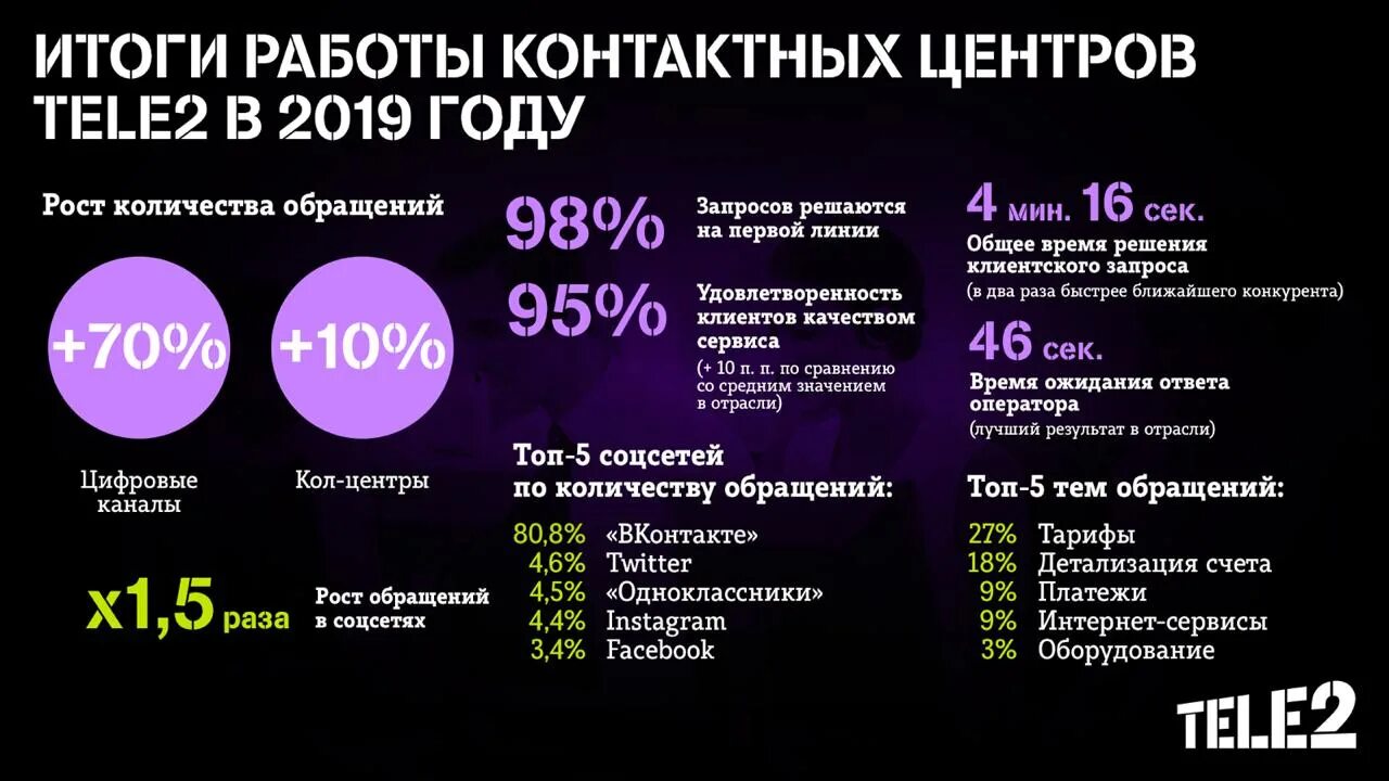 Теле позвонить оператору теле2. Теле2 2020. Теле2 звонки. Мобильная связь теле2. Компания tele2 оператор.