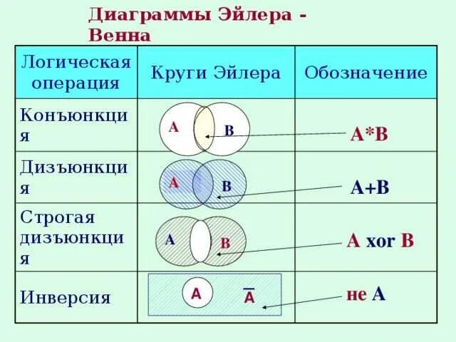 На диаграмме эйлера показаны события. Логические операции круги Эйлера. Диаграммы Венна круги Эйлера. Логические операции диаграммы Эйлера-Венна. Круги Эйлера конъюнкция дизъюнкция инверсия.