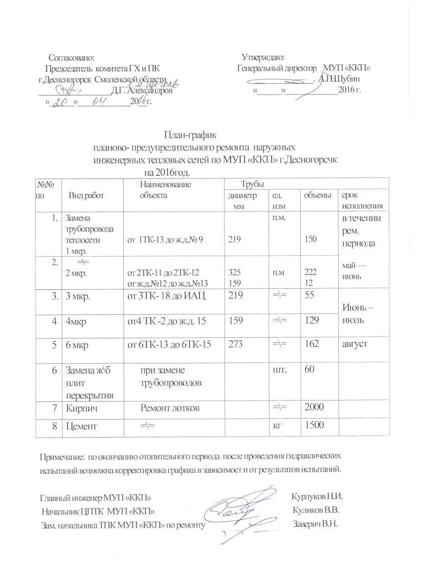 Расписание ремонтная. План проведения шурфовок тепловых сетей образец. График проведения шурфовок тепловых сетей образец. План график ремонта тепловых сетей. План график проведения промывки и опрессовки.