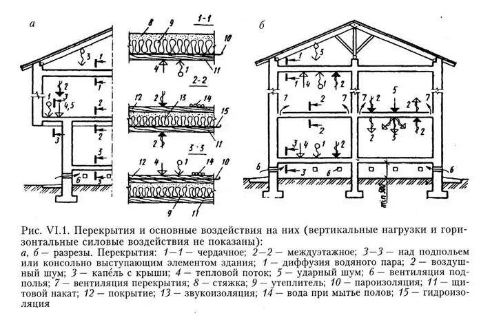 Изменение схем конструкций. Нагрузки на перекрытие жилого дома. Схема перекрытия здания. Силовые воздействия на перекрытия. Внешние нагрузки и воздействия на здания и их конструкции.