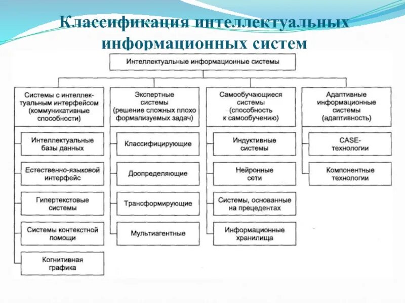 Интеллектуальные информационные системы ответы