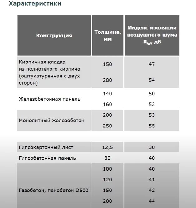 Звукоизоляция кирпича. Звукоизоляция 50 ДБ утеплитель. Звукоизоляция кирпичной перегородки толщиной 120 мм. Индекс звукоизоляции газобетонных перегородок. Звукоизоляция газобетона 100 мм.