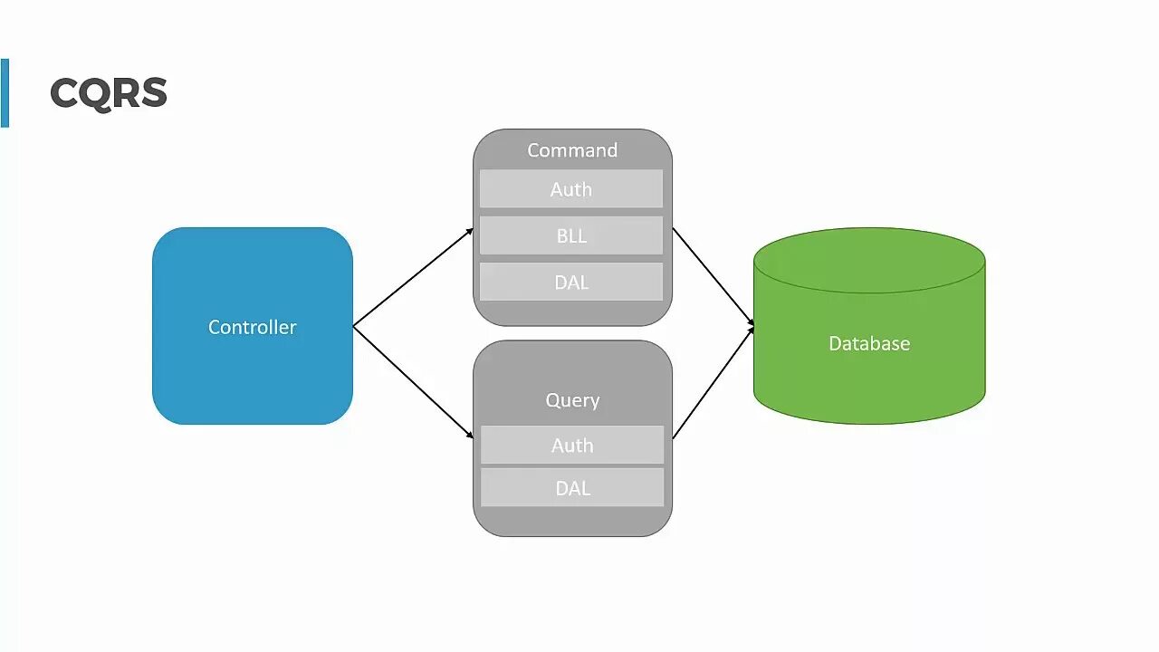 CQRS MEDIATR. CQRS паттерн. CQRS C#. Asp .net Core MEDIATR.