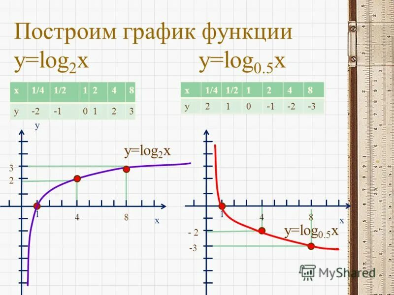 Y log3x. Y log0 5x график функции. Построить график функции y log2 x. График функции y= log0,9x;. Y log2 x 2 график функции.