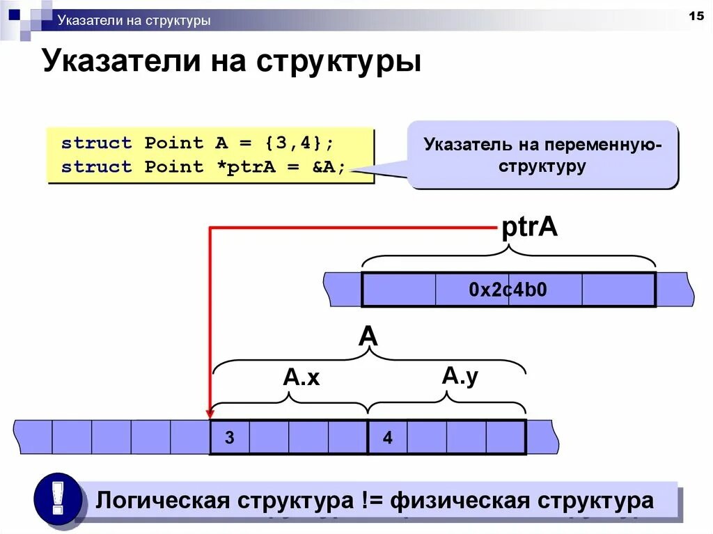 Указатель данных. Указатель на структуру. указатель на структуру c++. указатель на структуру в си. указатель на указатель си.