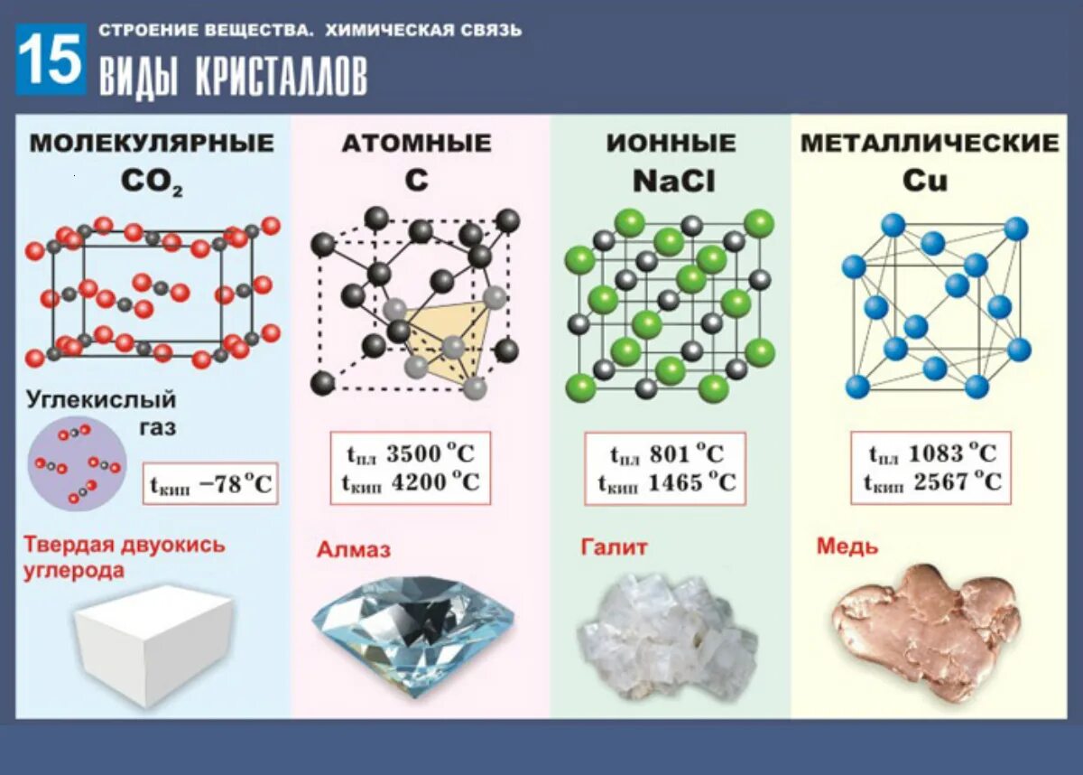 Типы веществ молекулярной кристаллической решетки. Типы хим связей и кристаллических решеток. Ионная химическая связь Тип кристаллической решетки. Тип химической связи и Тип кристаллической решетки. Кристаллические решетки химия 11 класс.