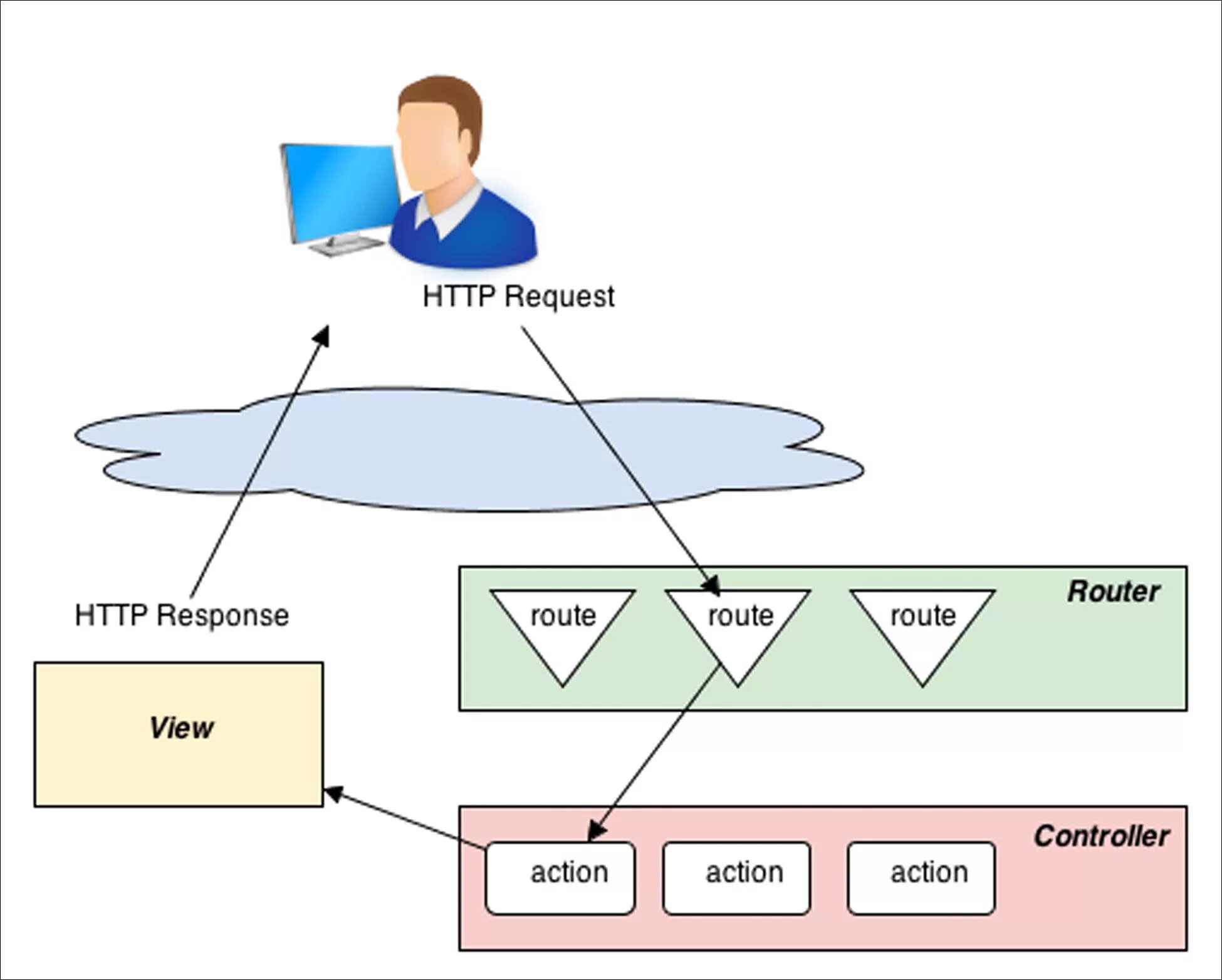 Laravel жизненный цикл запроса. Жизненный цикл view Controller. Laravel Lifecycle. Laravel request Lifecycle.