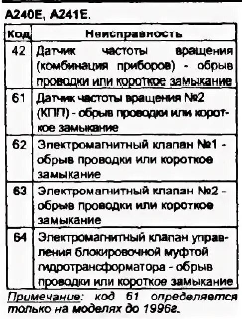Ошибка акпп 64. Ошибка акпп 64