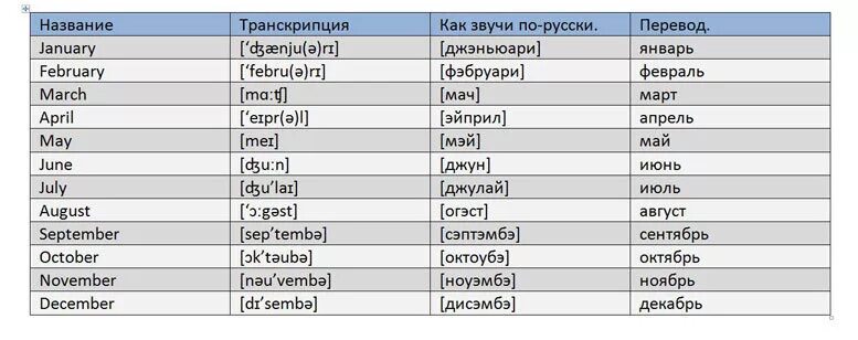 Месяца года на английском с транскрипцией и переводом. Месяца на английском по порядку с переводом. Таблица месяцев на английском. Месяца на английском по порядку с переводом с произношением. Март по английски перевод