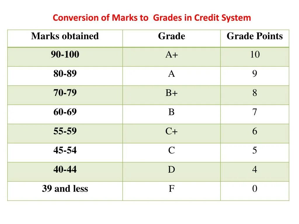 Mark and markings. Grade оценка. CGPA оценки. Система оценок GPA. Grade система оценки.