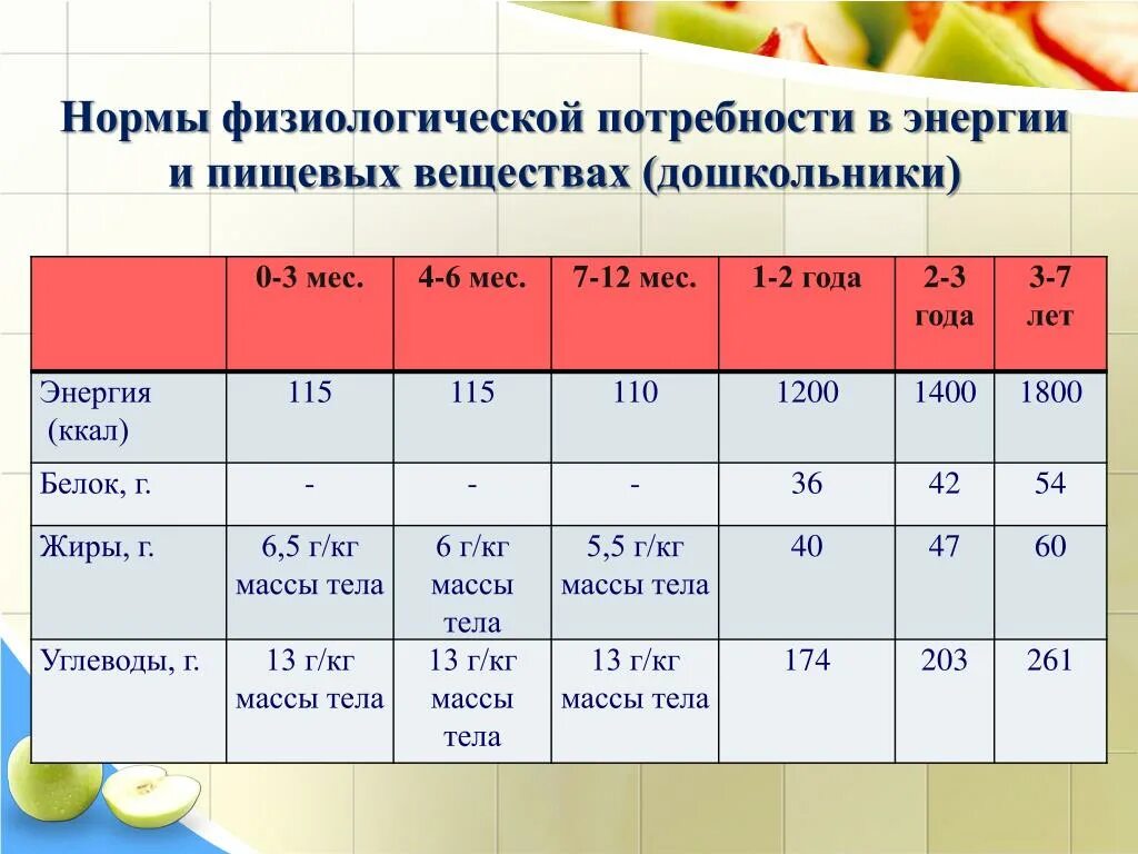 Какую долю суточной физиологической нормы 60 г. Нормы физиологических потребностей в пищевых веществах. Физиологическая потребность в пищевых веществах и энергии. Нормы физиологических потребностей в веществах и энергии. Потребность в пищевых веществах и энергии детей дошкольного возраста.