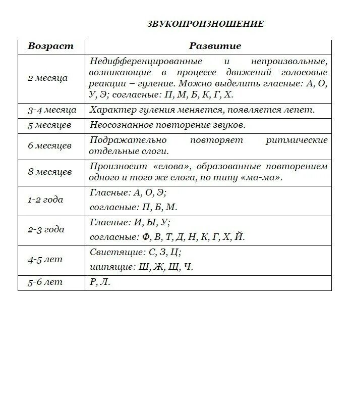 Онтогенез развития речи ребенка. Онтогенез звукопроизношения таблица. Онтогенез становления звуков речи у детей в норме. Онтогенез появления звуков у детей. Онтогенез звуков речи ребенка таблица.