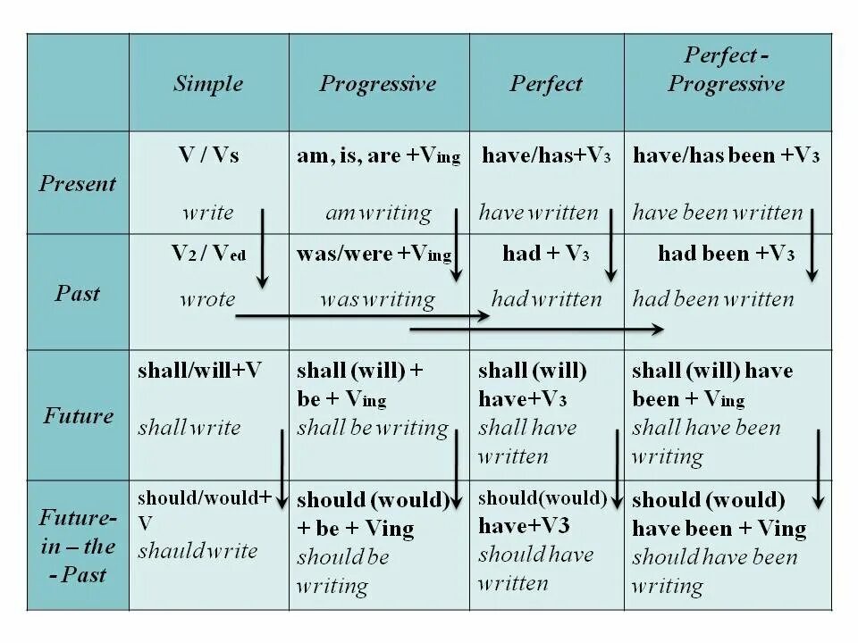 Past simple present continuous present perfect. Табличка present tenses. Present simple present perfect present perfect continuous. Present perfect continuous. Плакат present tenses.