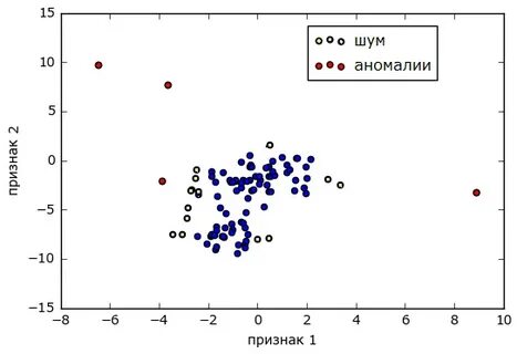 Аномалии в машинном обучении