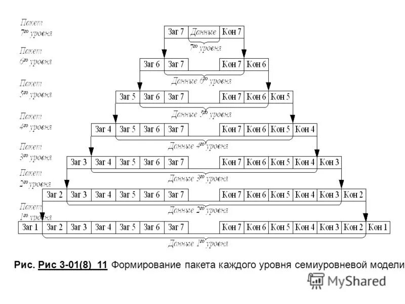 Формирование сети передачи данных. Пакет данных. Формирование пакета документов. Формирование пакета в сети. Формирование данных.