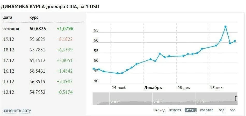 Курс доллара к рублю новосибирск. Курс доллара. Курс доллара на сегодня. Доллар США курс на сегодня. Динамика курса доллара на сегодня.