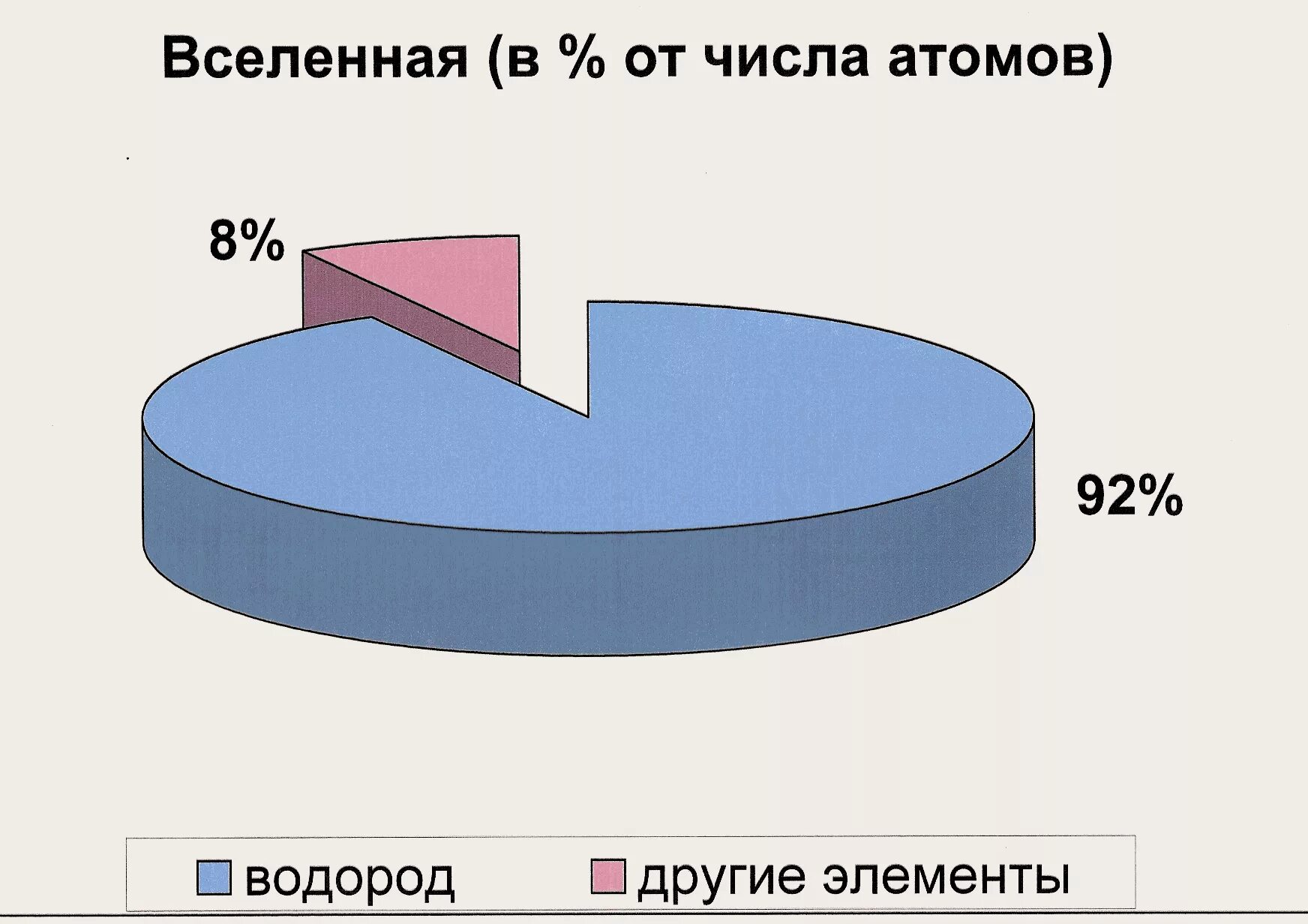 Водород в воде процент. Распространенность водорода в природе. Самый распространенный химический элемент во Вселенной. Распространенность водорода во Вселенной. Содержание водорода в земле.