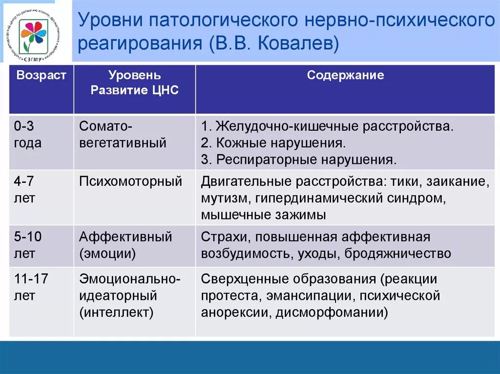 Возрастные уровни нервно-психического реагирования. Уровни нервно психического реагирования по Ковалеву. Уровни нервно-психического реагирования в детском возрасте. Уровень нервно психического реагирования у детей и подростков.