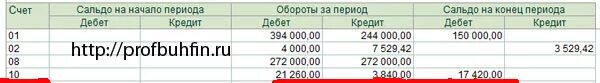 Остаток на начало периода. Остаток на конец периода. Сальдо на начало периода обороты за период сальдо на конец периода. Сальдо на начало периода дебет и кредит.