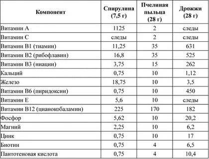 5 г дрожжей это сколько ложек