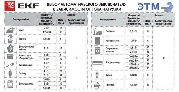 Как выбрать автоматический выключатель