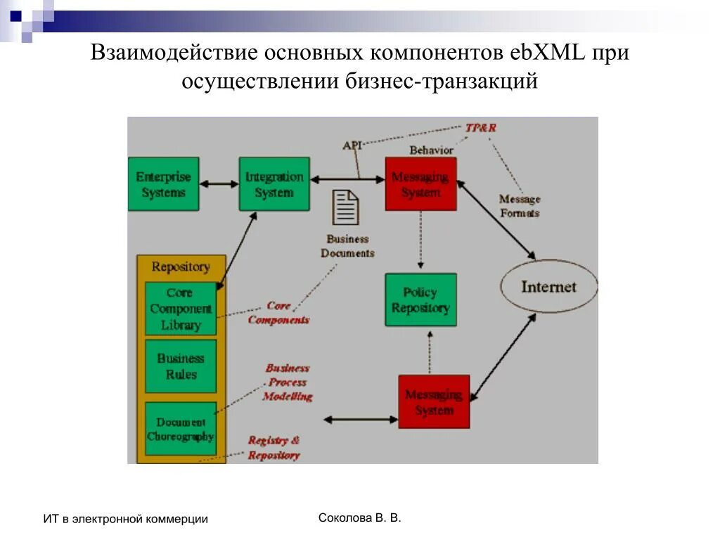 Взаимодействие основн. Основные компоненты электронной коммерции. Взаимосвязь категорий электронной коммерции. Схема взаимодействия основных компонентов операционной системы.