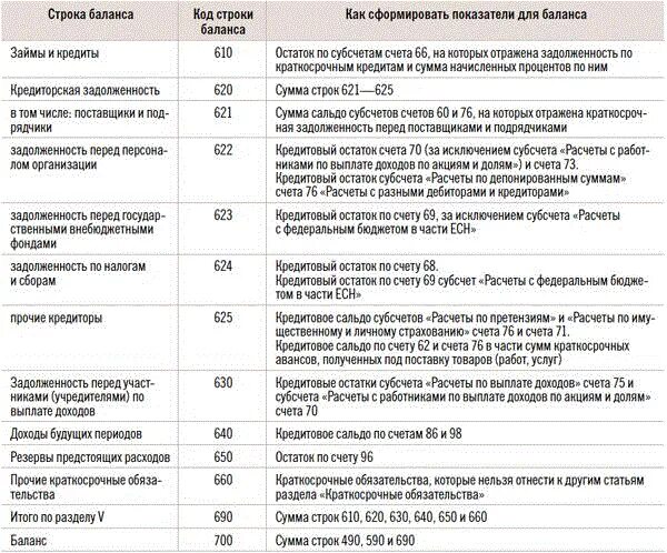 Краткосрочные заемные средства в балансе это счет. Краткосрочные займы в балансе. Краткосрочные кредиты и займы строка. Займы и кредиты в балансе это строка. Кредит банка в балансе