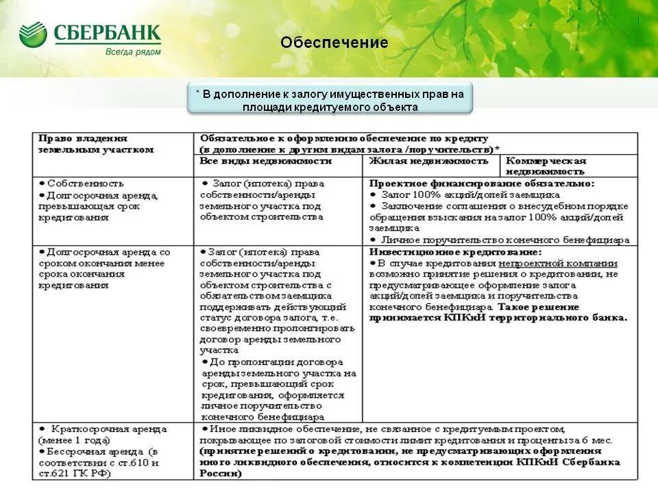 Сбербанк формы кредита. Ипотечное кредитование Сбербанк. Обеспечение ипотеки в Сбербанке таблица. Обеспечение по кредиту. Условия ипотечного кредитования в Сбербанке.