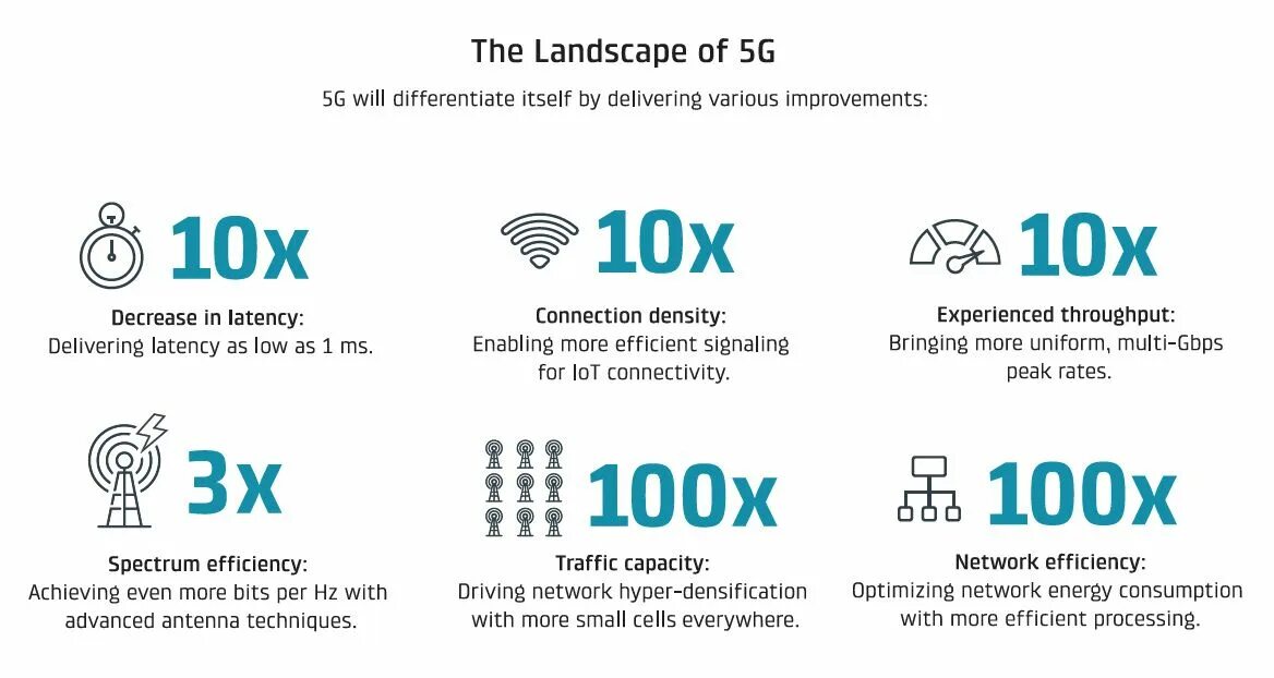 5g инфографика. 5g характеристики. Стандарт связи 5g.. Емкость сети 5g. Сравнение 4g и 5g