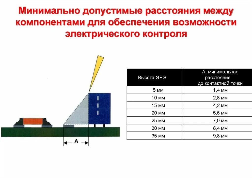 Минимально допустимое расстояние по вертикали. Минимально допустимое расстояние по вертикали