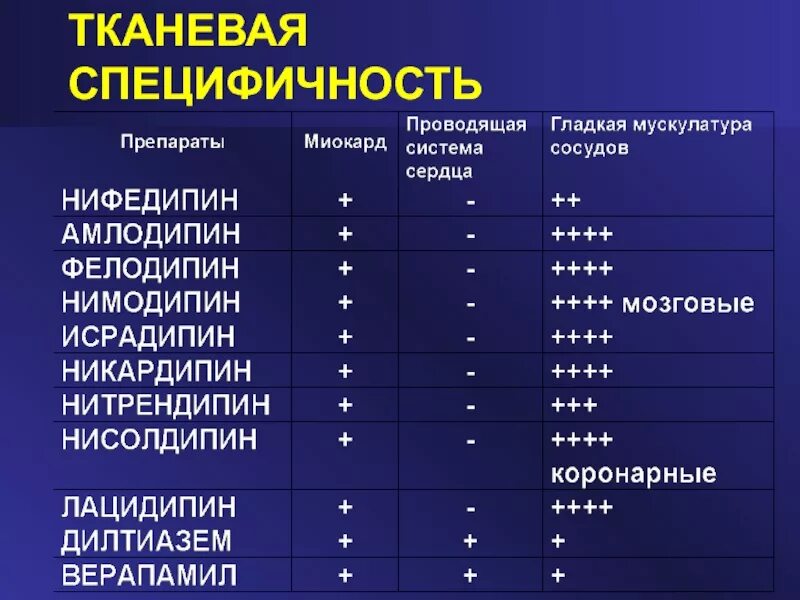 Препараты группы кальциевых блокаторов. Дигидропиридиновый блокатор кальциевых каналов 3 поколения. Препараты антагонисты кальция 3 поколения. Блокаторы медленных кальциевых каналов препараты. Блокаторы ионов кальция препараты.