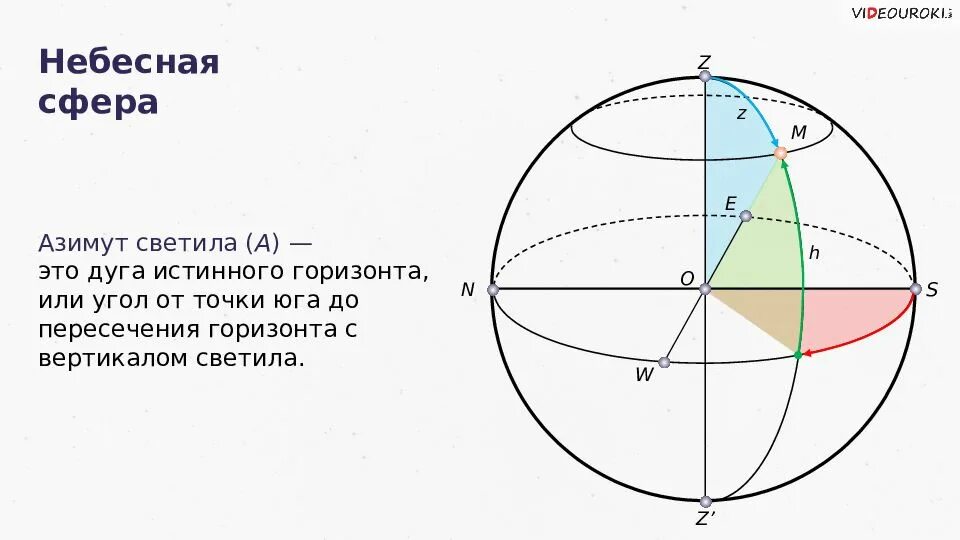 Вертикал светила. Альмукантарат это в астрономии. Вертикал круг высоты. Круг высоты это в астрономии. Круг высоты светила.