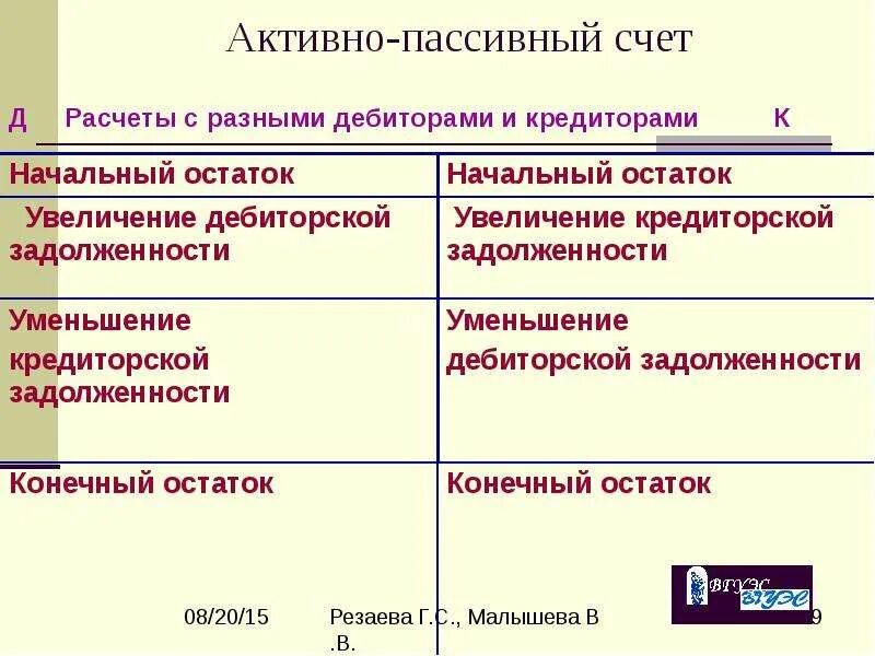 Активно-пассивные счета. Активные и пассивные счета. Активные и пассивные счета бухгалтерского учета. Схема активного счета пассивного и активно-пассивного.