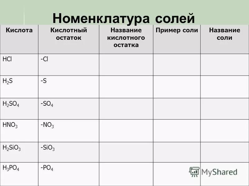 анализ состава солей. анализ состава солей. анализ состава солей. гидролиз таблица. анализ состава солей.