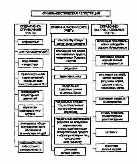 Система криминалистической регистрации схема. Схема криминалистических учетов. Виды криминалистических учетов схема. Схема видов учетов в системе криминалистической регистрации. Ведение криминалистических учетов