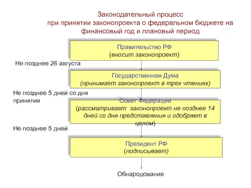 Разработка и исполнение государственного бюджета. Принятие и утверждение закона схема. Схема рассмотрения законопроектов в РФ. Стадии Законодательного процесса государственной Думы РФ. Стадии Законодательного процесса в Совете Федерации РФ.