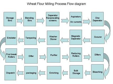 Current process