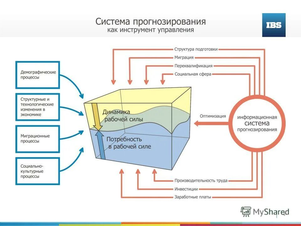 Ис прогноз