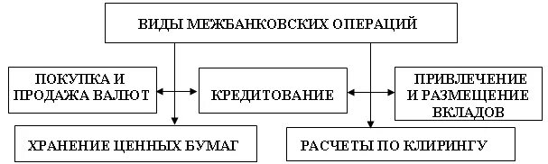 Операции на рынке межбанковских кредитов