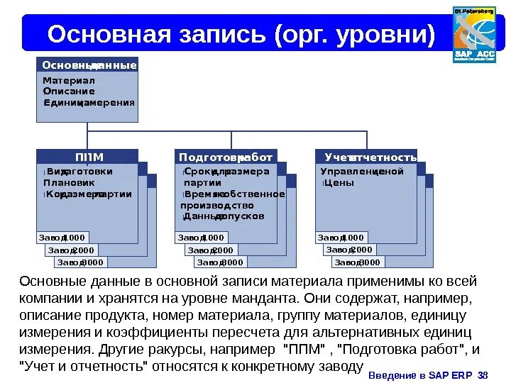 Запись орг. Запись орг