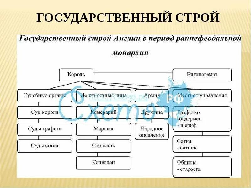 Местные формы страны. Общественный Строй средневековой Англии. Раннефеодальная монархия Строй Англия. Общественный Строй средневековой Англии схема. Государственный Строй средневековой Англии схема.