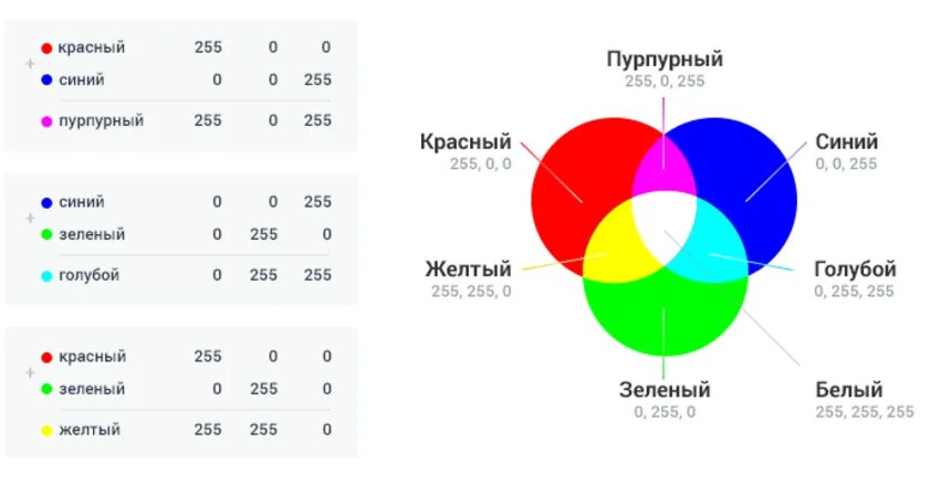 Смешивание цветов RGB. RGB смешение цветов. RGB схема. Цвета RGB таблица. Как получить красный и зеленый цвет