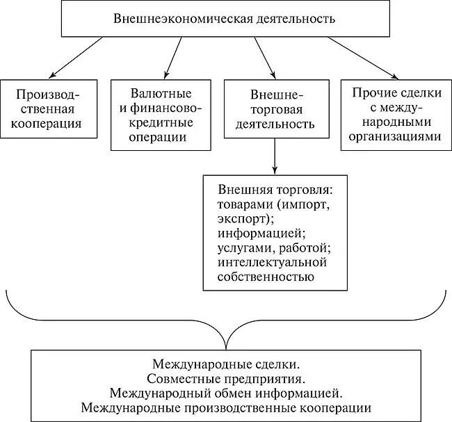 Общественных организациях реферат. Структура внешнеэкономической деятельности предприятия схема. Внешнеторговая деятельность структура. Основные формы внешнеэкономической деятельности предприятия. Формы организации внешнеэкономической деятельности предприятий..