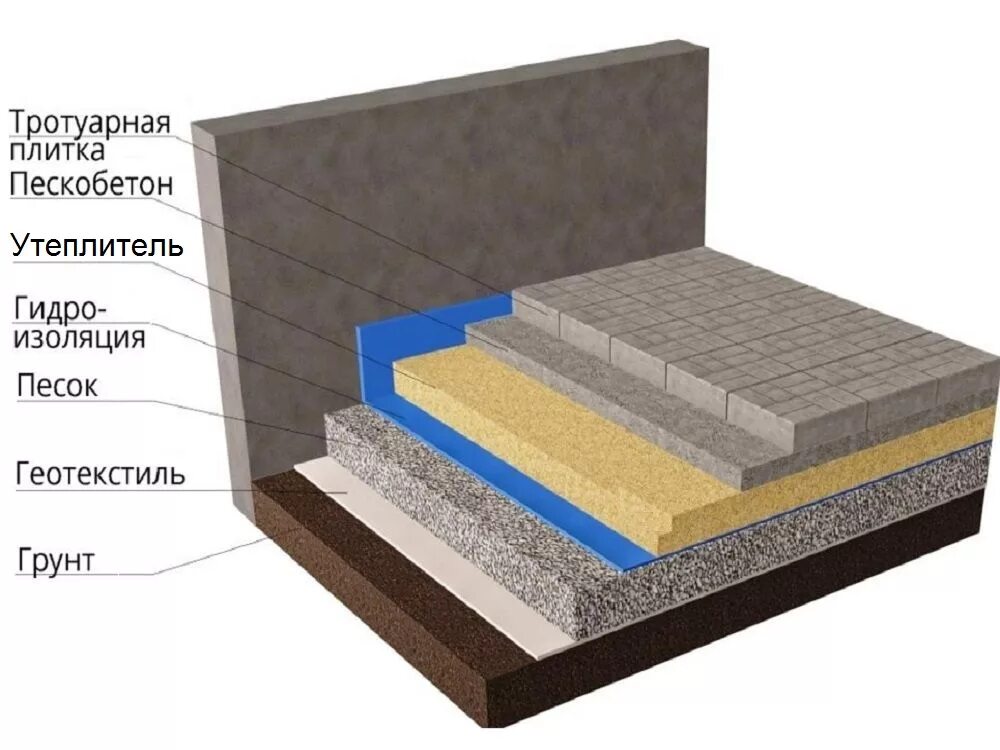 Какой слой тротуарную плитку. Схема укладки геотекстиля под тротуарную плитку. Технология укладки брусчатки на песок с геотекстилем. Утепленная бетонная отмостка пирог. Утепленная отмостка брусчатка пирог.