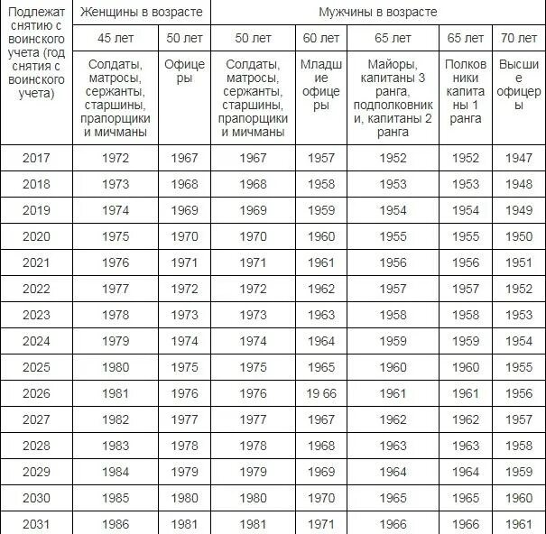 Таблица снятия с воинского учета по возрасту. Таблица возрастов снятия с воинского учета. Таблица снятия с воинского учета по возрасту в 2022 году в России. Возраст снятие с воинского учета по возрасту таблица.