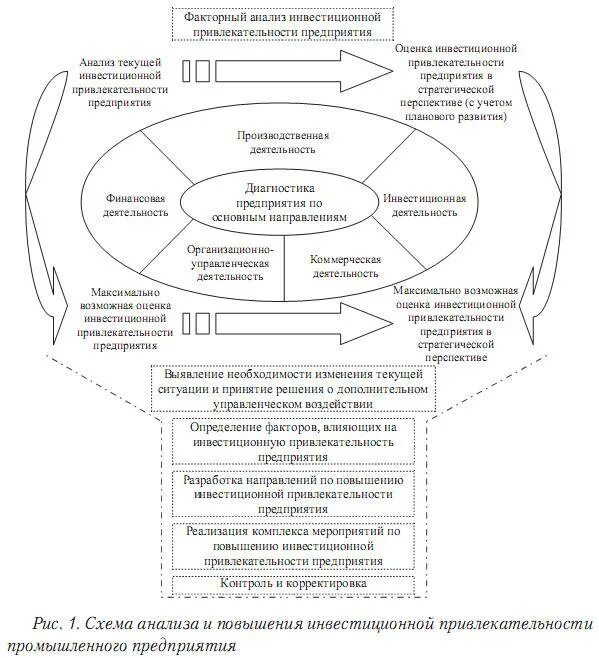 Инвестиционная привлекательность организации. Показатели инвестиционной привлекательности компании. Методы оценки инвестиционной привлекательности предприятия. Схема показателей инвестиционной привлекательности. Анализ инвестиционной привлекательности предприятия.