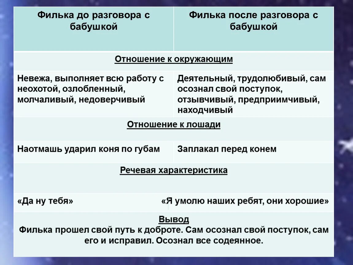 Филька после разговора с бабушкой отношение к окружающим. Отношение к окружающим. Отношение Фильки к окружающим до разговора с бабушкой и после. Характеристика Филики. Сравнения в теплом хлебе