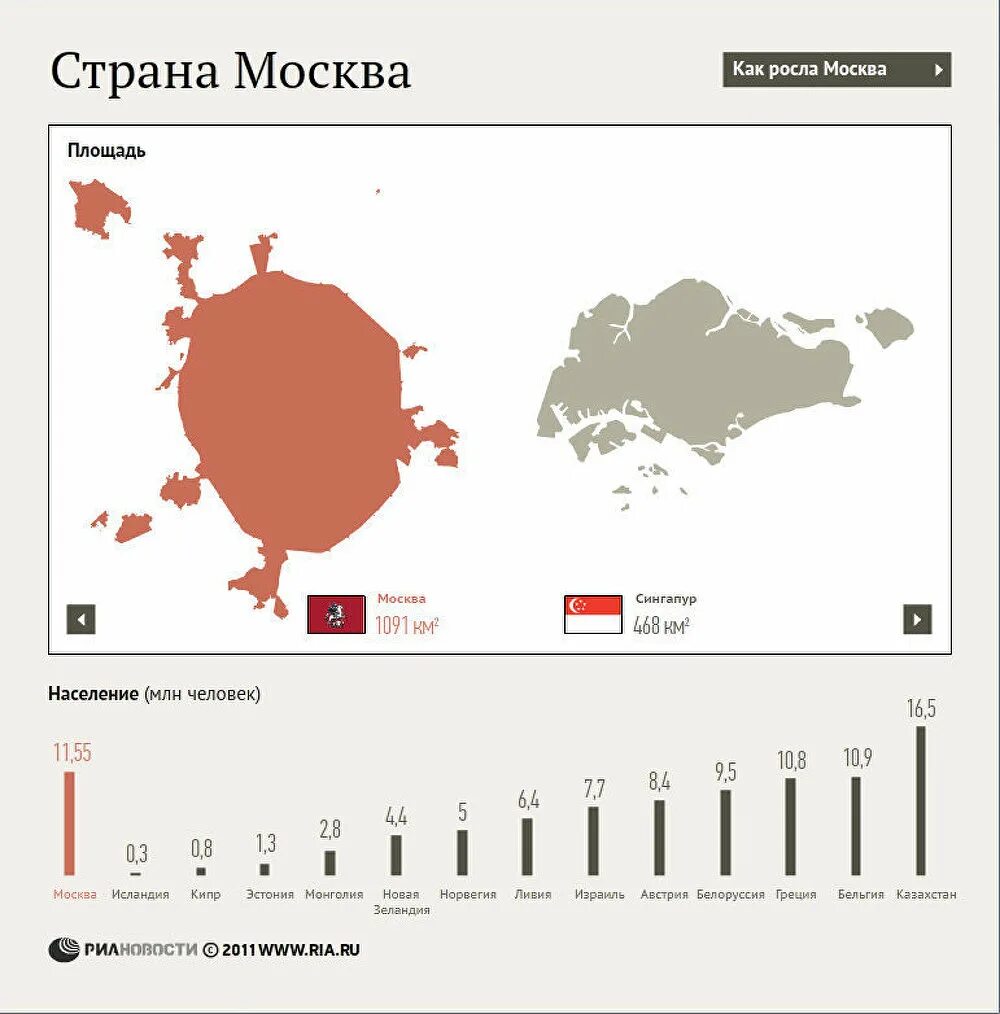 Население москвы выросло. Размер Москвы. Площадь Москвы в кв.км. Москва размер территории. Размер Москвы по сравнению с другими городами.