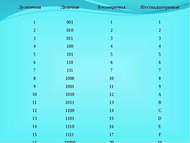 Системы счисления. Системы счисления Информатика. Системы исчисления в информатике. Система счисления по информатике. Десятичные и двоичные операции