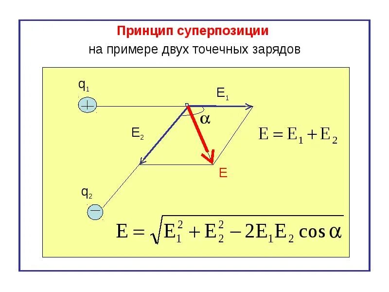 Принцип суперпозиции полей задачи. Принцип суперпозиции для напряженности. Задачи на принцип суперпозиции. Принцип суперпозиции пример.